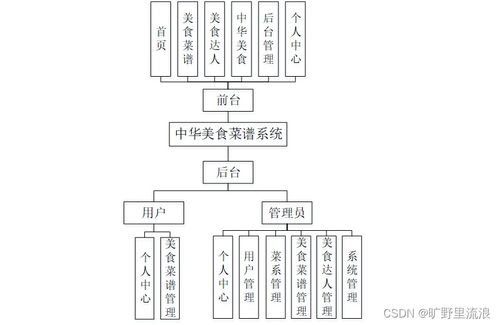 基于SpringBoot的中華美食菜譜系統(tǒng)設(shè)計(jì)與實(shí)現(xiàn)——數(shù)據(jù)處理模塊分析